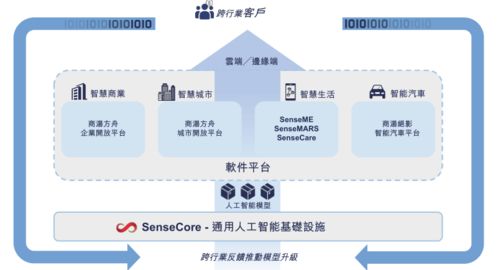 三年累計虧損243億元，AI四小龍“一哥”商湯科技如何撐起120億美元估值？