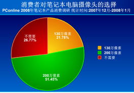 2008年春季筆記本電腦產(chǎn)品消費(fèi)調(diào)查報(bào)告 計(jì)算機(jī)軟硬件技術(shù)發(fā)展驅(qū)動(dòng)消費(fèi)趨勢(shì)